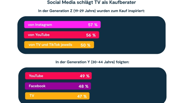 Soziale Medien beeinflussen Konsumentscheidungen oft stärker als TV-Werbung - Die sozialen Medien überholen traditionelle Medien wie das Fernsehen beim Einfluss auf Kaufentscheidungen - Quelle: Per Agency GmbH
